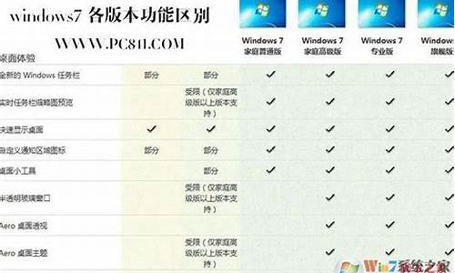 win7版本区别对照表在哪_win7版本区别对照表