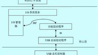 usb接口驱动程序怎么更新_usb接口驱动程序怎么更新版本